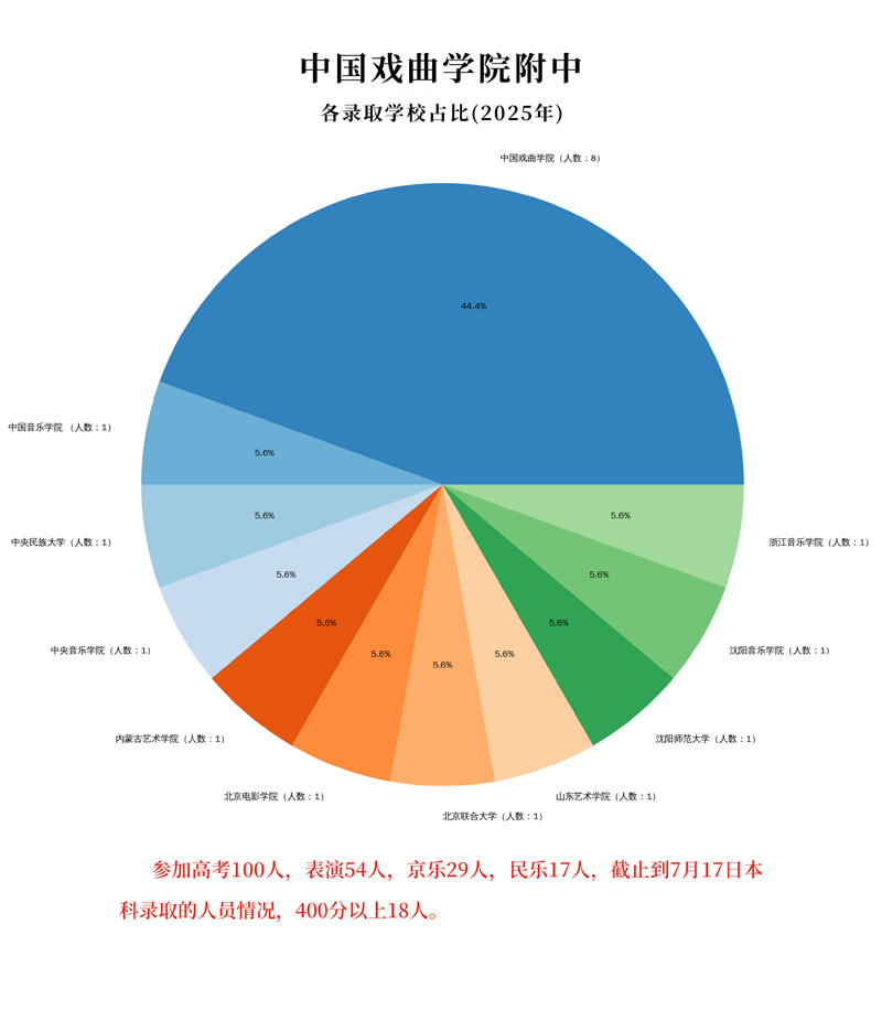 中国戏曲学院附中 2025 年高考各录取学校占比饼图（本科录取统计）